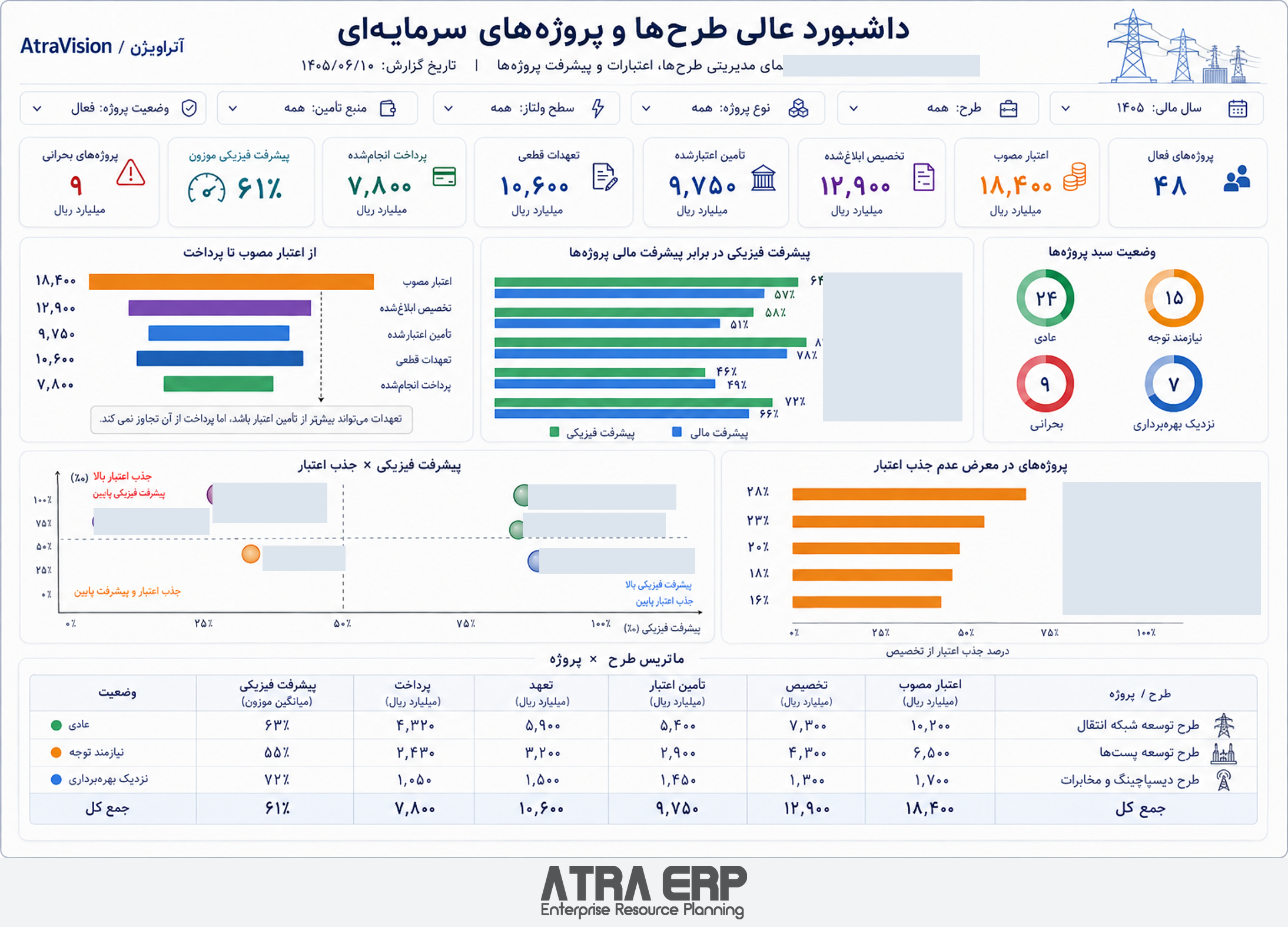داشبورد طرح‌ها و پروژه‌های سرمایه‌ای در ATRA ERP؛ نام‌ها و شناسه‌های شناسایی پوشانده شده‌اند