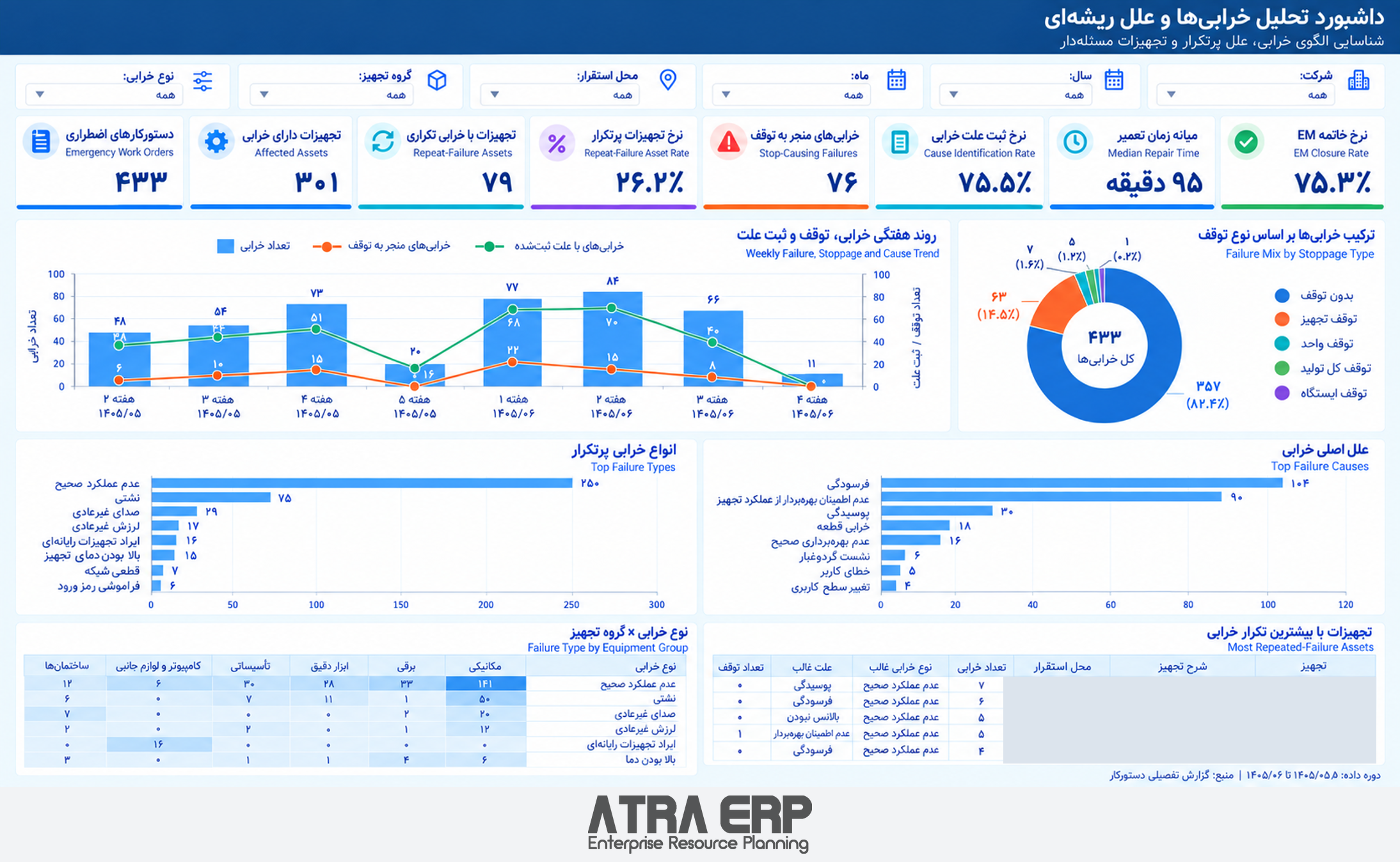 داشبورد تحلیل خرابی‌ها و علل ریشه‌ای در ATRA ERP؛ نام‌ها و شناسه‌های شناسایی پوشانده شده‌اند