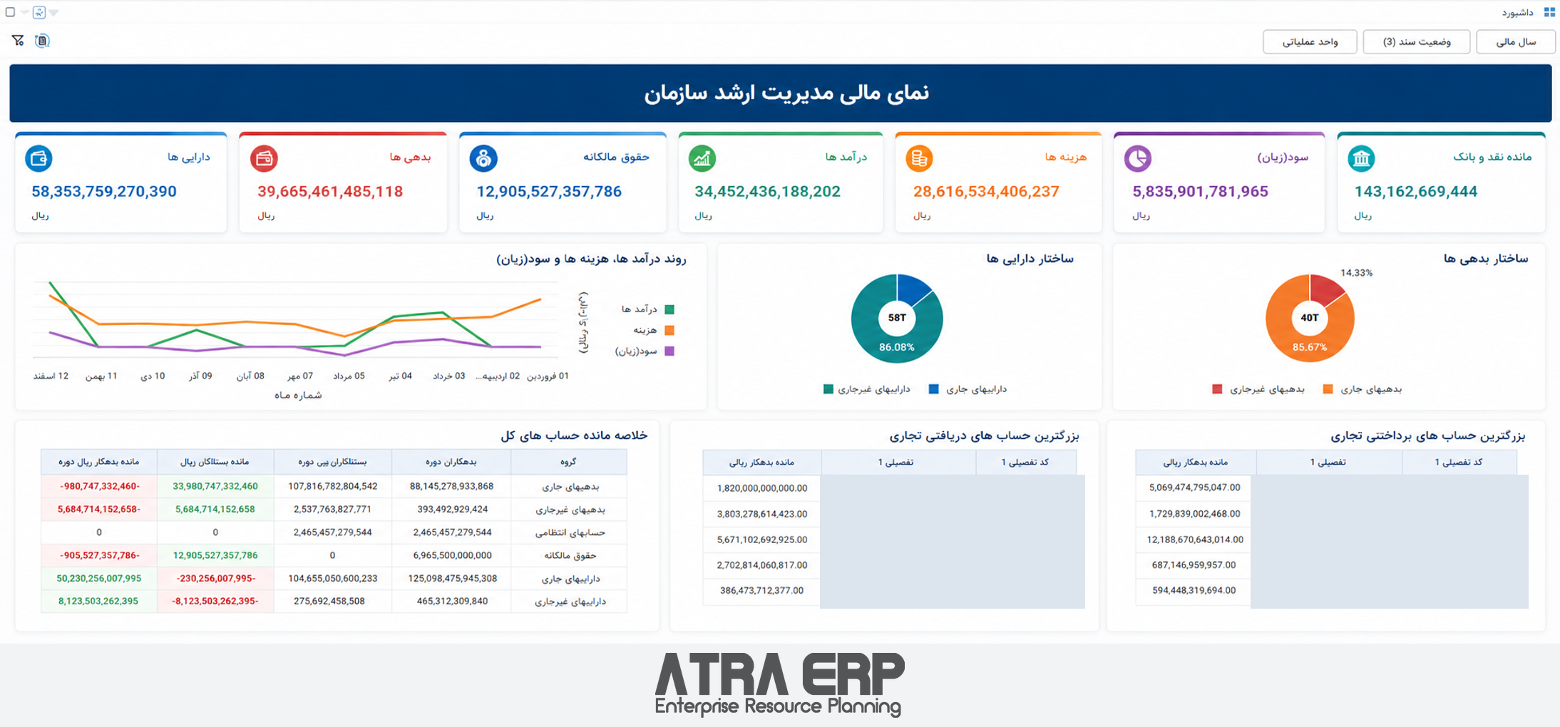 داشبورد نمای مالی مدیریت ارشد در ATRA ERP؛ نام‌ها و شناسه‌های شناسایی پوشانده شده‌اند