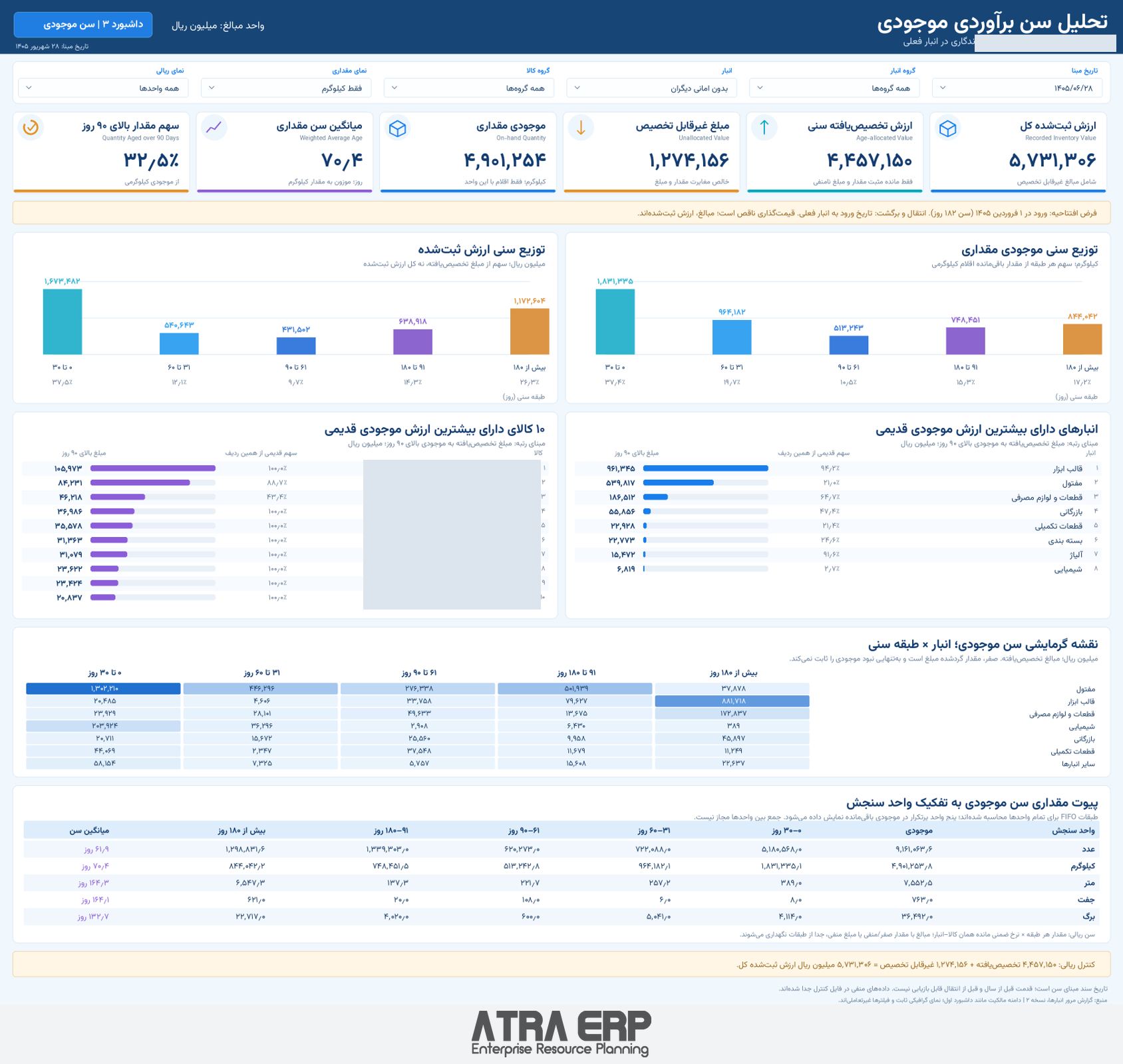داشبورد تحلیل سن برآوردی موجودی در ATRA ERP؛ نام‌ها و شناسه‌های شناسایی پوشانده شده‌اند
