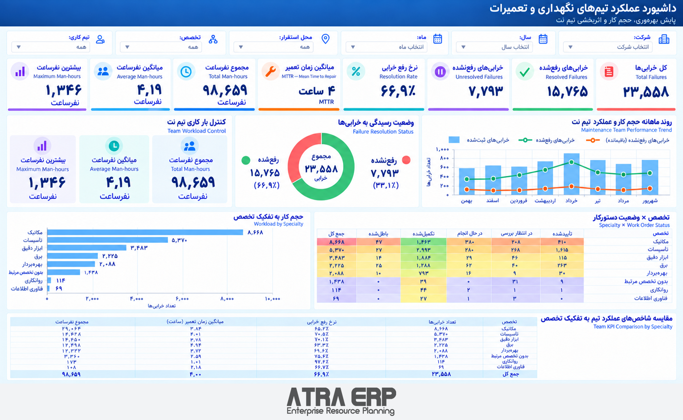 داشبورد عملکرد تیم‌های نگهداری و تعمیرات در ATRA ERP