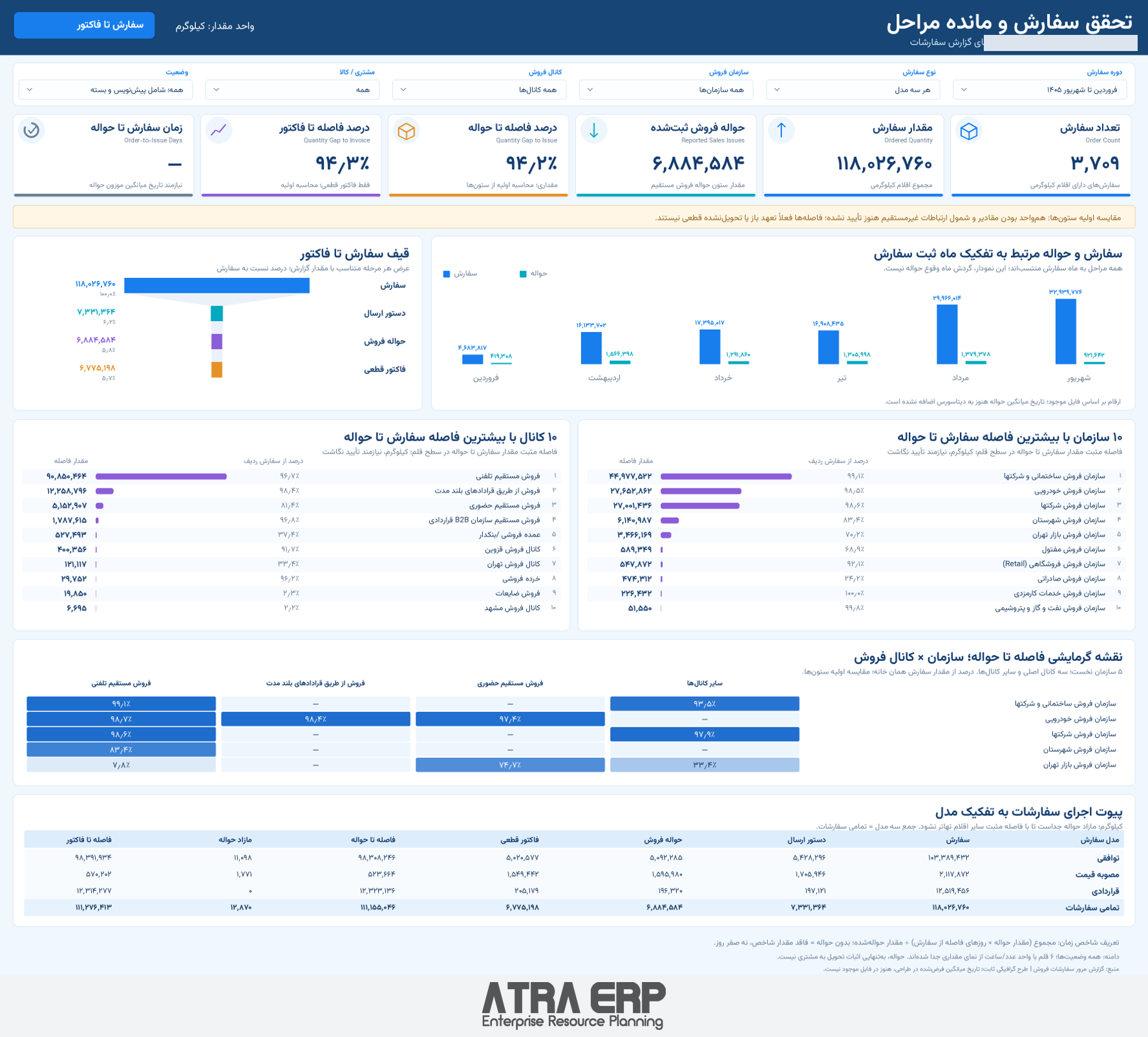 داشبورد تحقق سفارش و مانده مراحل در ATRA ERP؛ نام‌ها و شناسه‌های شناسایی پوشانده شده‌اند