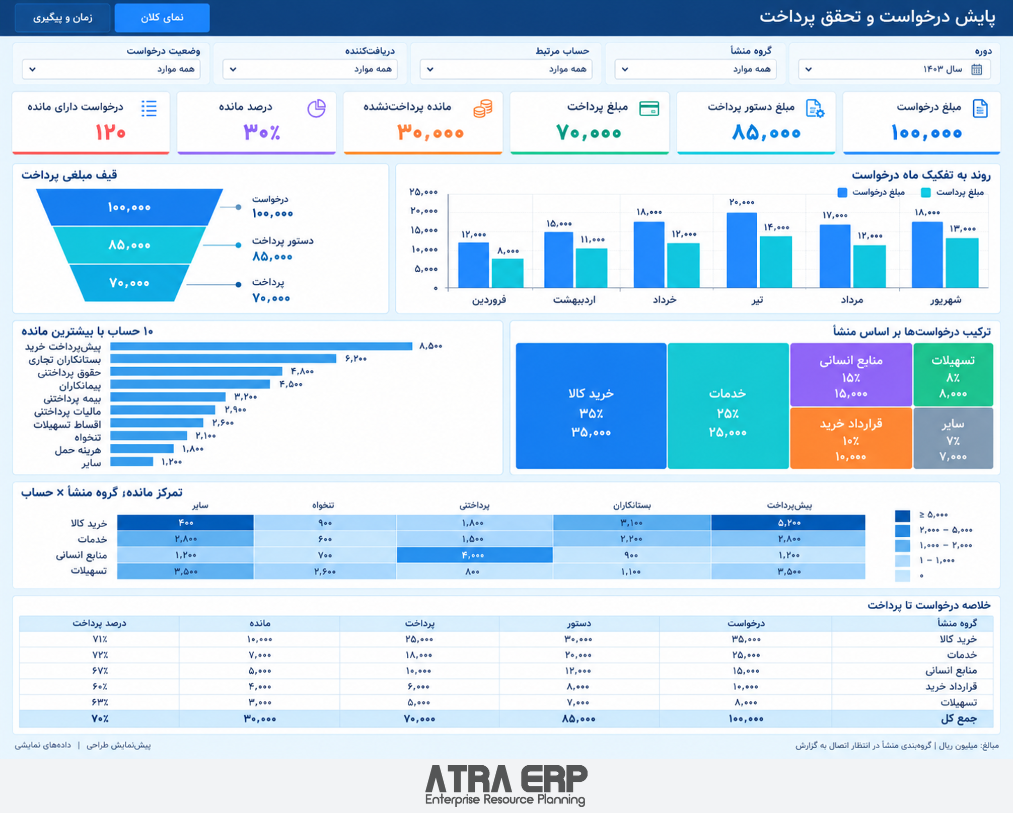 داشبورد پایش درخواست و تحقق پرداخت در ATRA ERP
