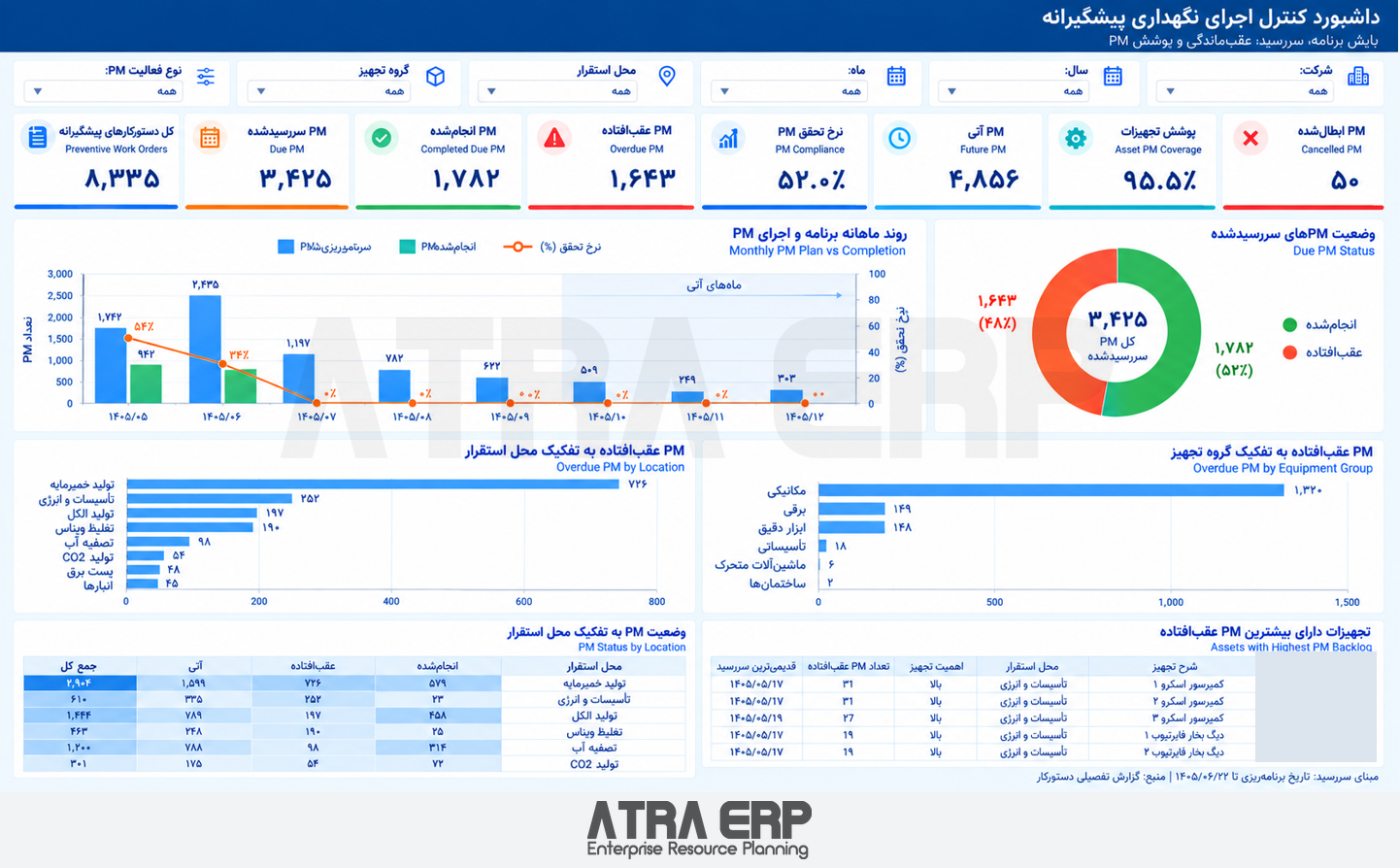 داشبورد کنترل اجرای نگهداری پیشگیرانه PM در ATRA ERP؛ نام‌ها و شناسه‌های شناسایی پوشانده شده‌اند