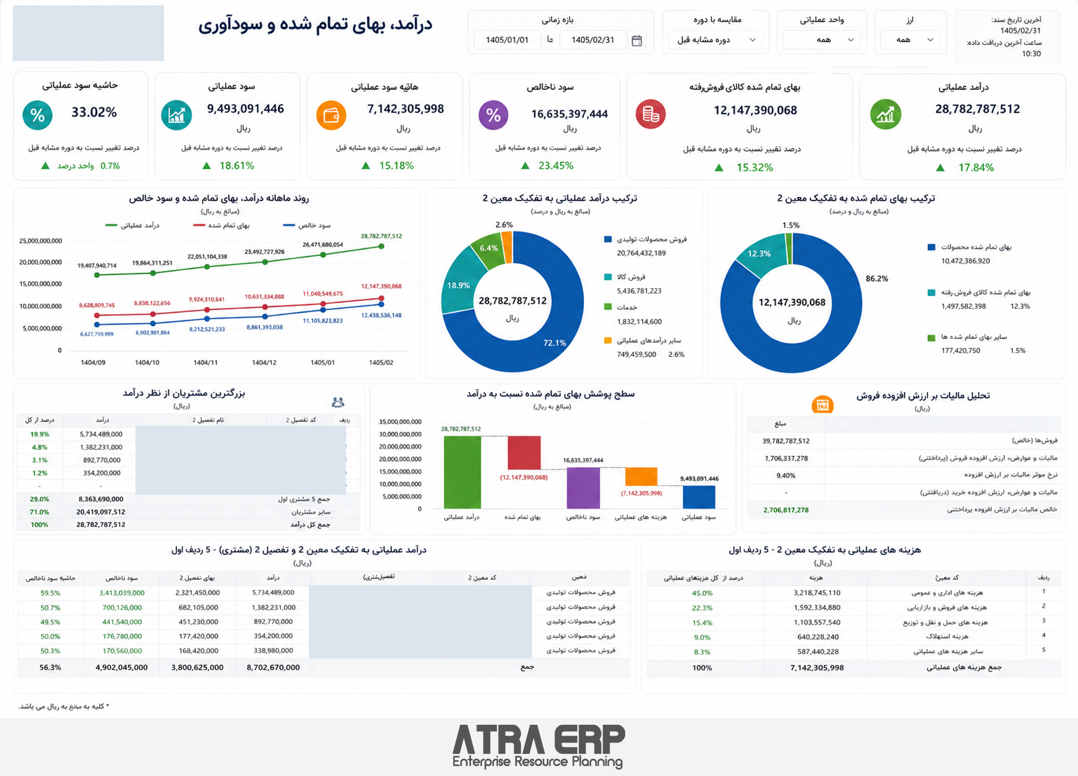 داشبورد درآمد، بهای تمام‌شده و سودآوری در ATRA ERP؛ نام‌ها و شناسه‌های شناسایی پوشانده شده‌اند