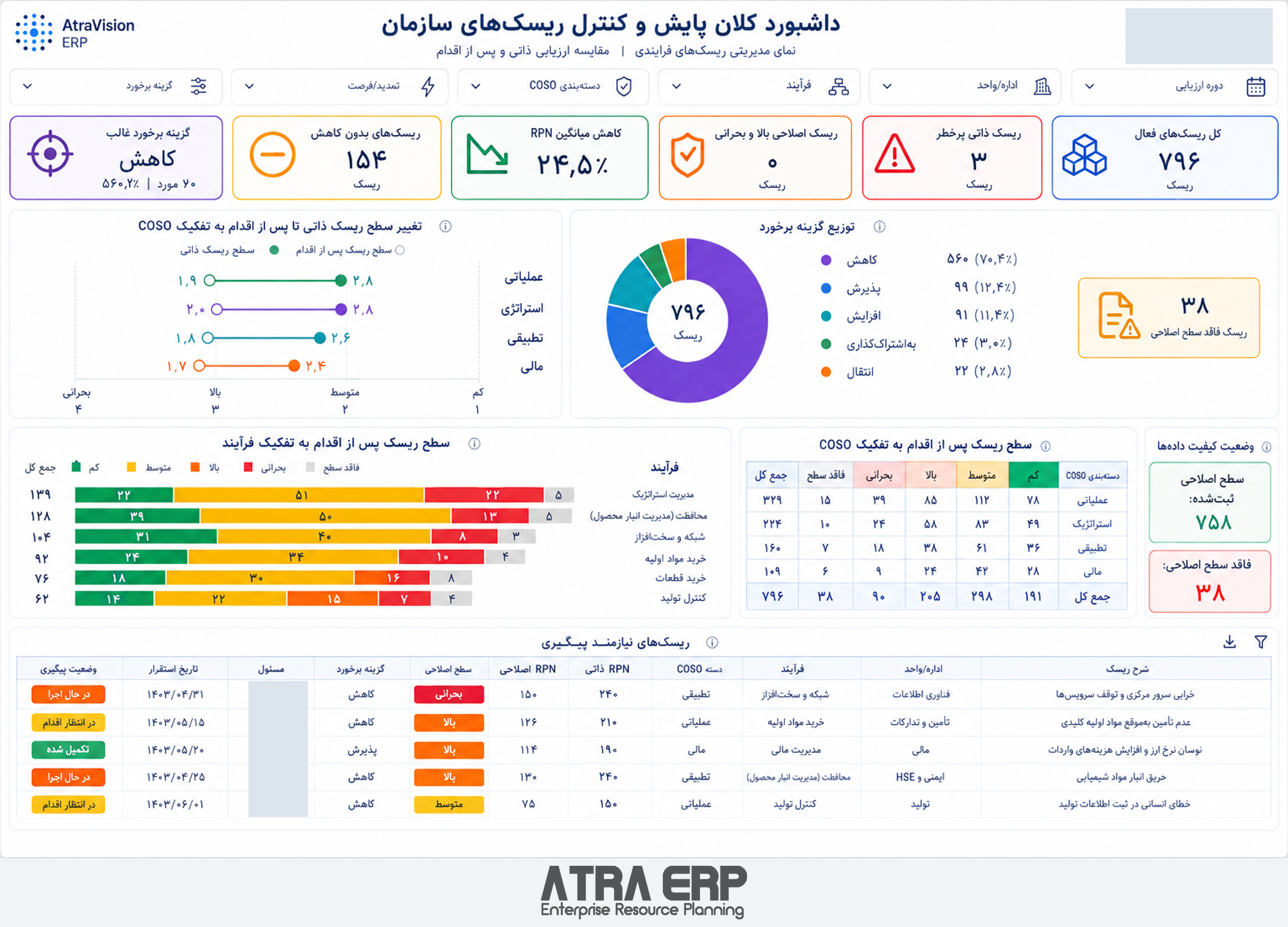 داشبورد کنترل ریسک و کیفیت داده در ATRA ERP؛ نام‌ها و شناسه‌های شناسایی پوشانده شده‌اند