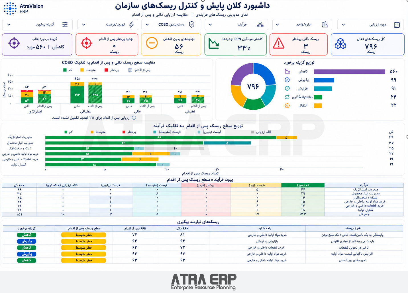 داشبورد پایش و کنترل ریسک‌های سازمان در ATRA ERP
