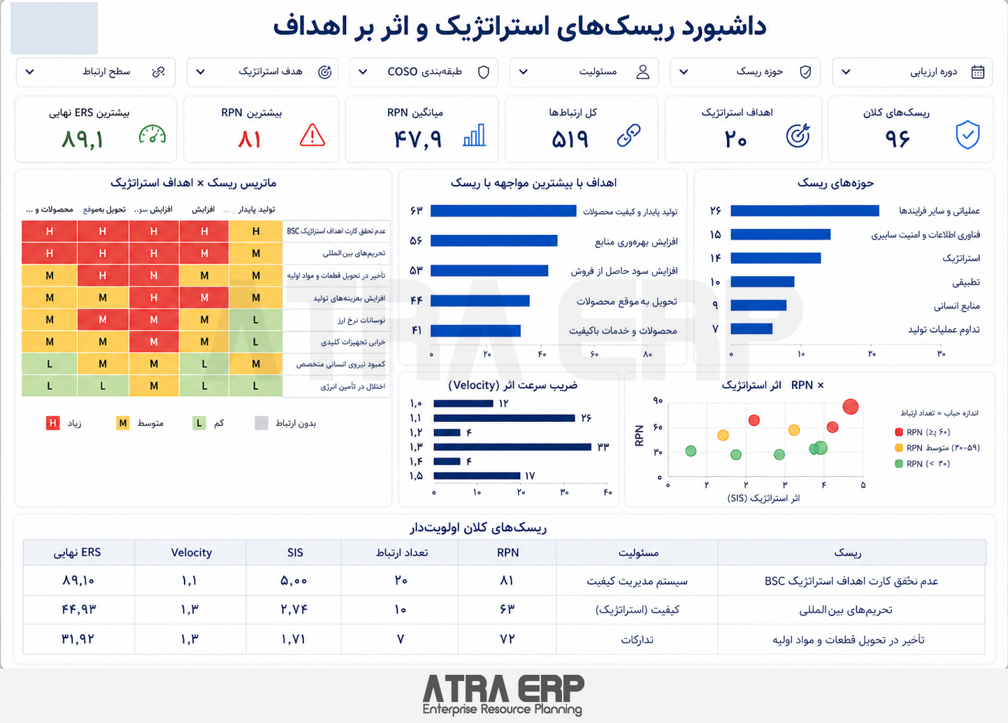 داشبورد ریسک‌های استراتژیک و اثر بر اهداف در ATRA ERP؛ نام‌ها و شناسه‌های شناسایی پوشانده شده‌اند