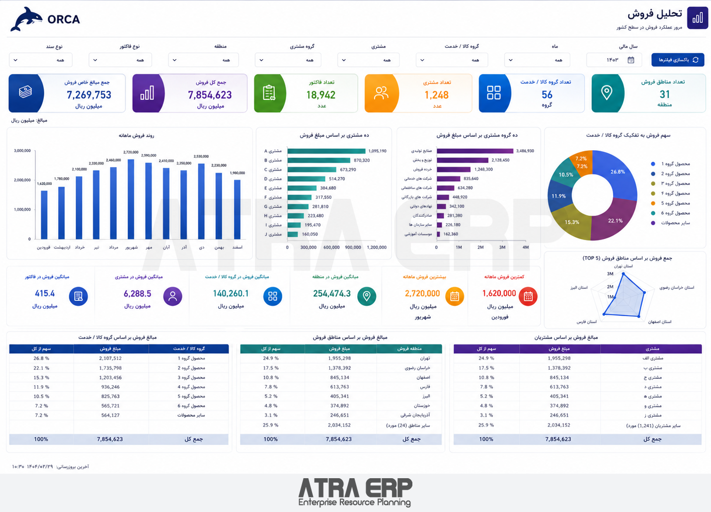 داشبورد تحلیل فروش در ATRA ERP