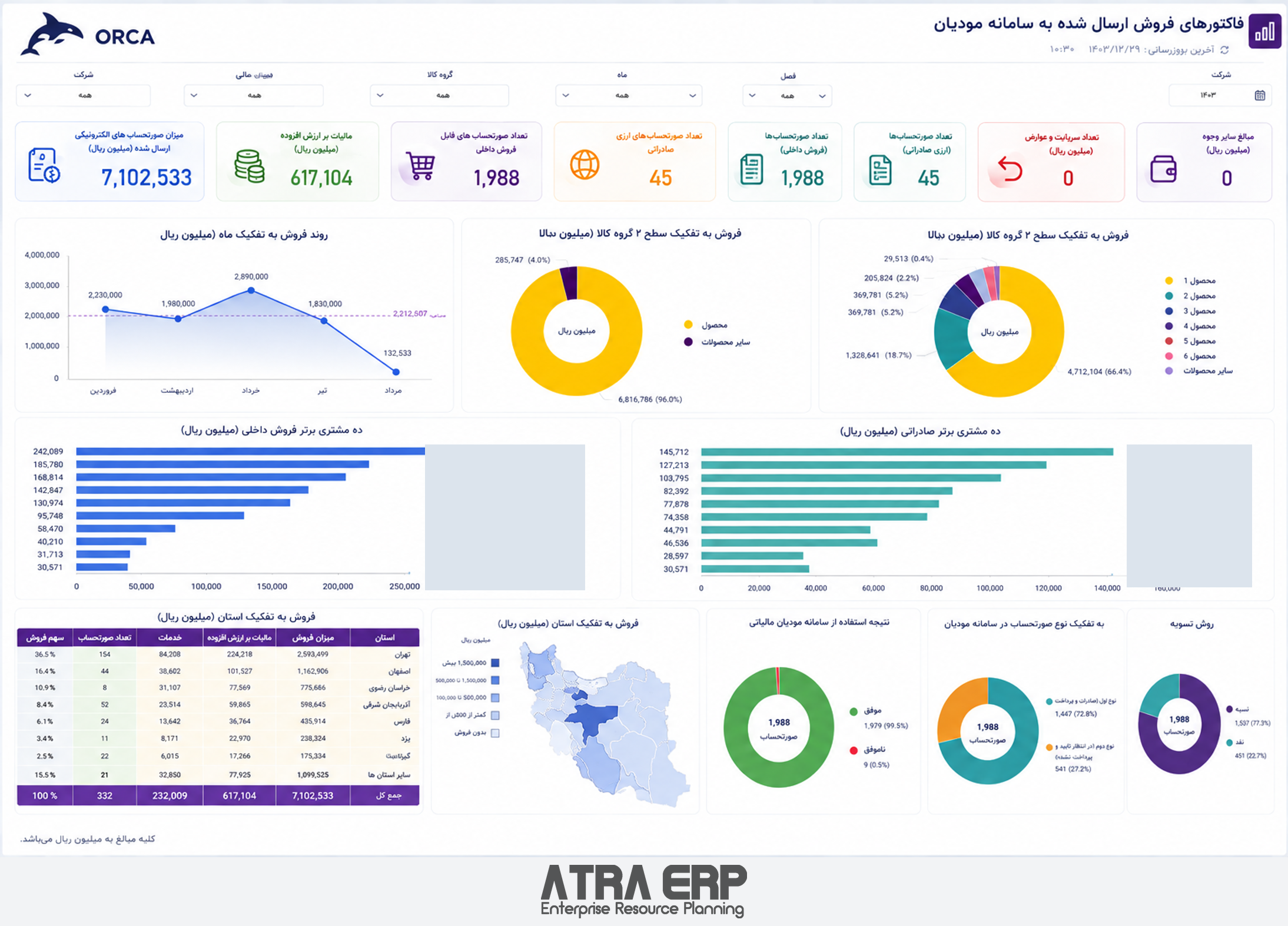 داشبورد فروش و سامانه مؤدیان در ATRA ERP؛ نام‌ها و شناسه‌های شناسایی پوشانده شده‌اند