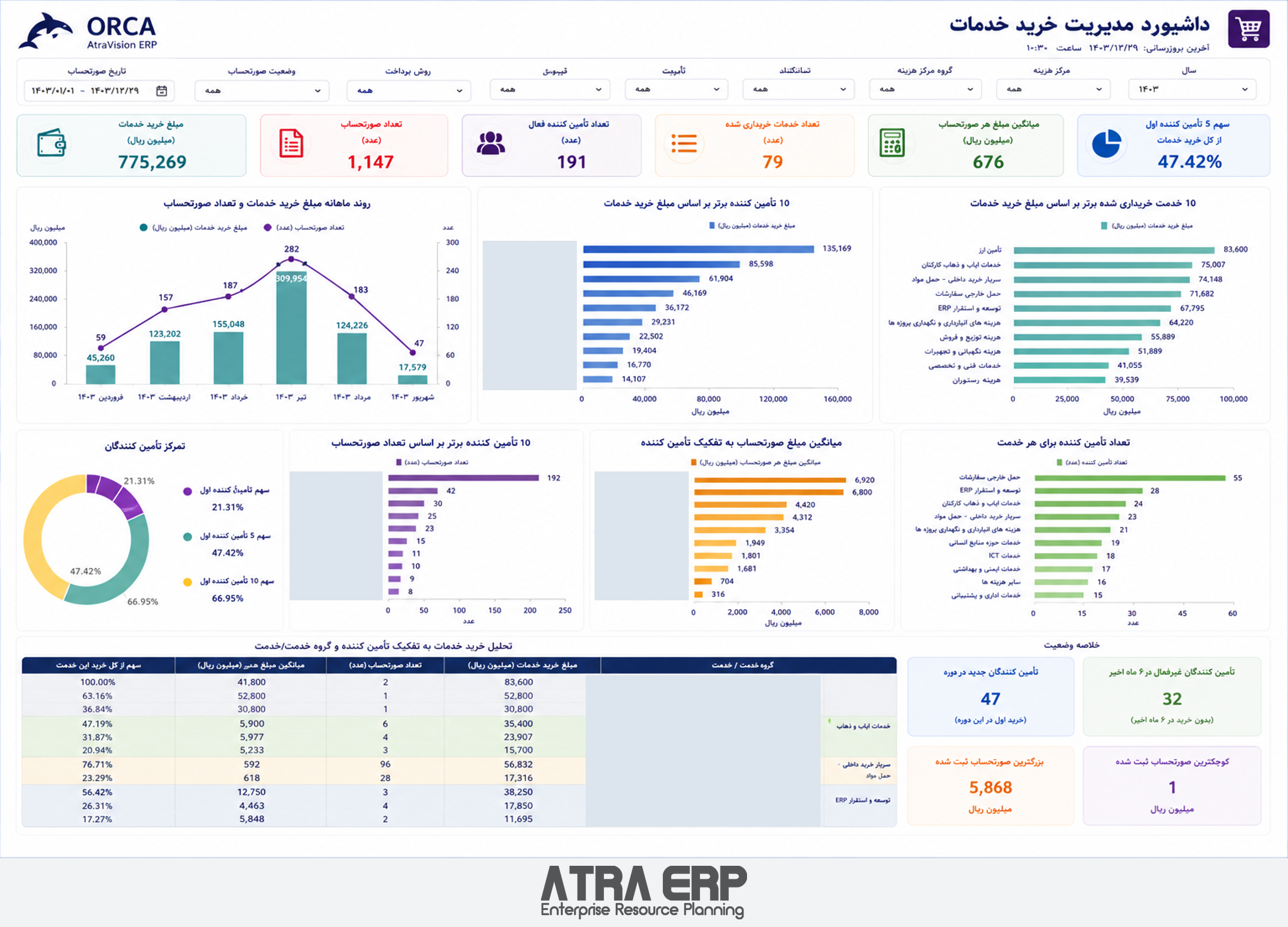 داشبورد مدیریت خرید خدمات در ATRA ERP؛ نام‌ها و شناسه‌های شناسایی پوشانده شده‌اند
