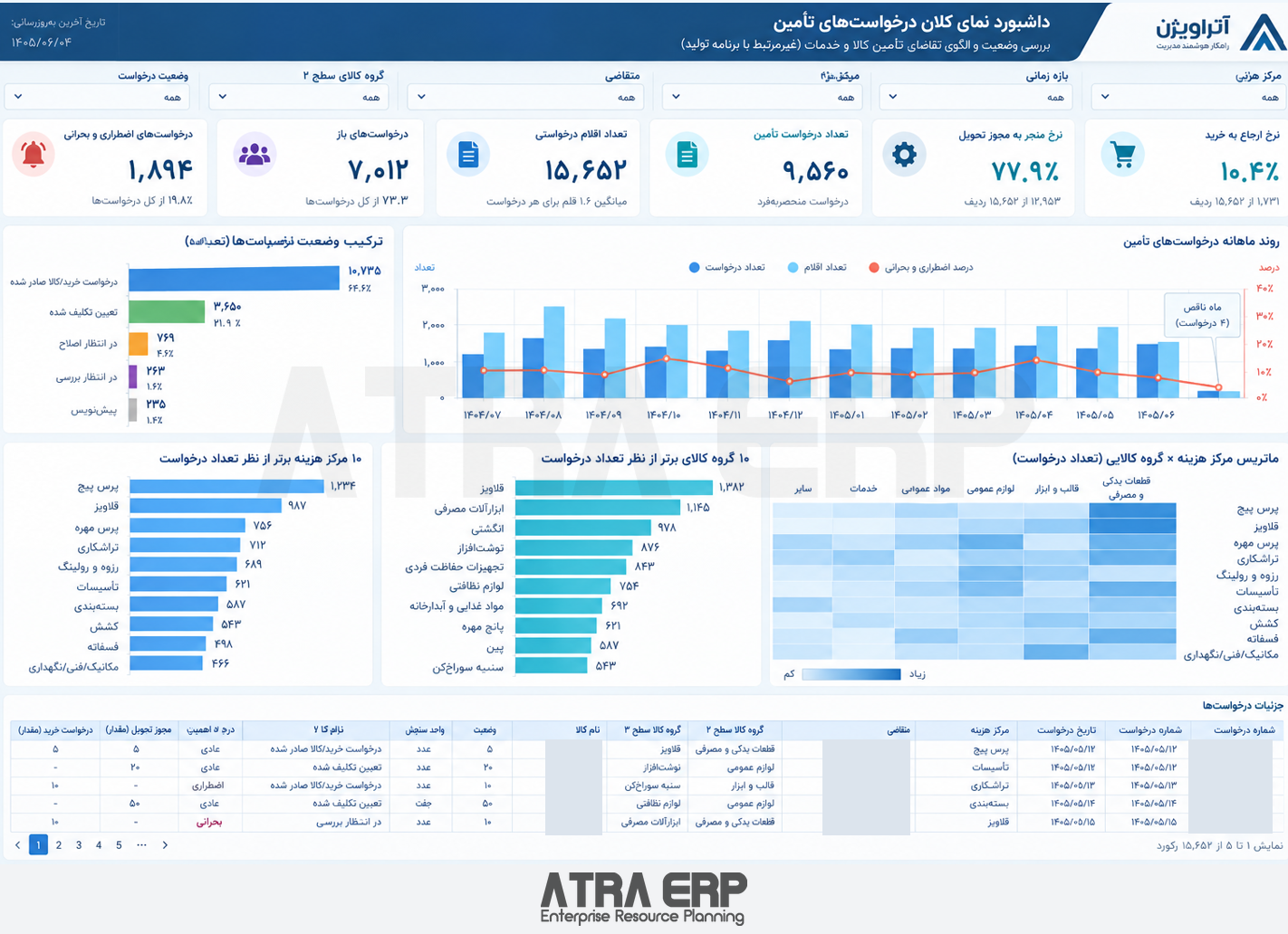 داشبورد نمای کلان درخواست‌های تأمین در ATRA ERP؛ نام‌ها و شناسه‌های شناسایی پوشانده شده‌اند