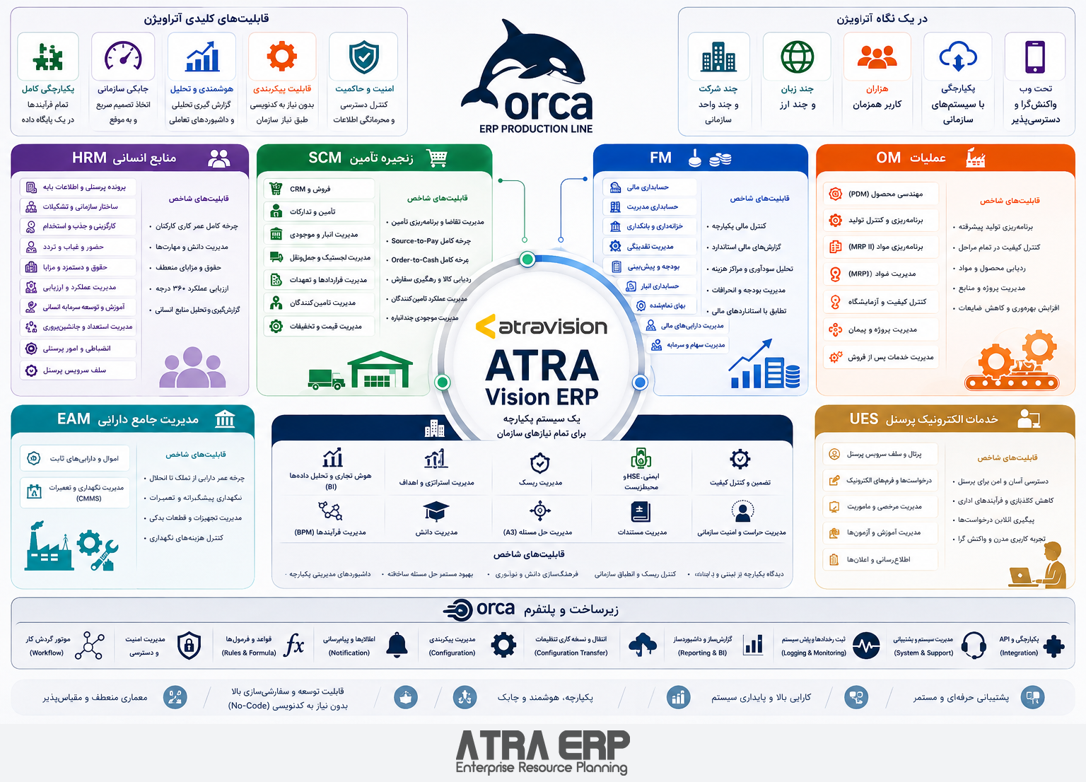 نقشه مفهومی فرایندها و زیرساخت ORCA؛ نام و کد جاری ماژول‌ها در فهرست زیر آمده است؛ سیستم یکپارچه سازمانی آتراویژن
