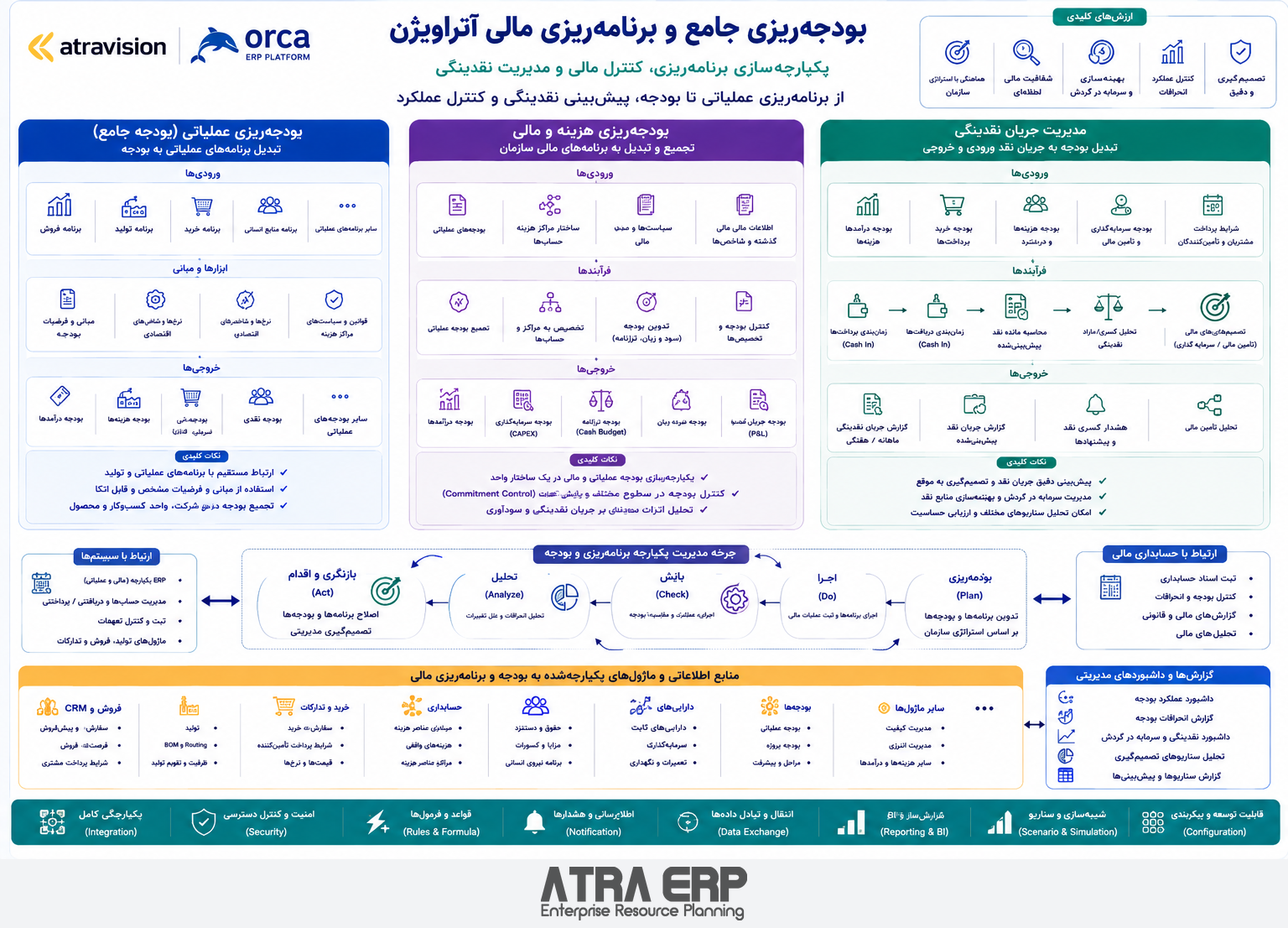 نقشه مدیریت بودجه؛ راهکار آتراویژن