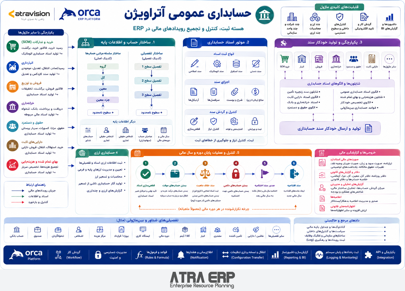 نقشه حسابداری عمومی؛ سیستم یکپارچه سازمانی آتراویژن