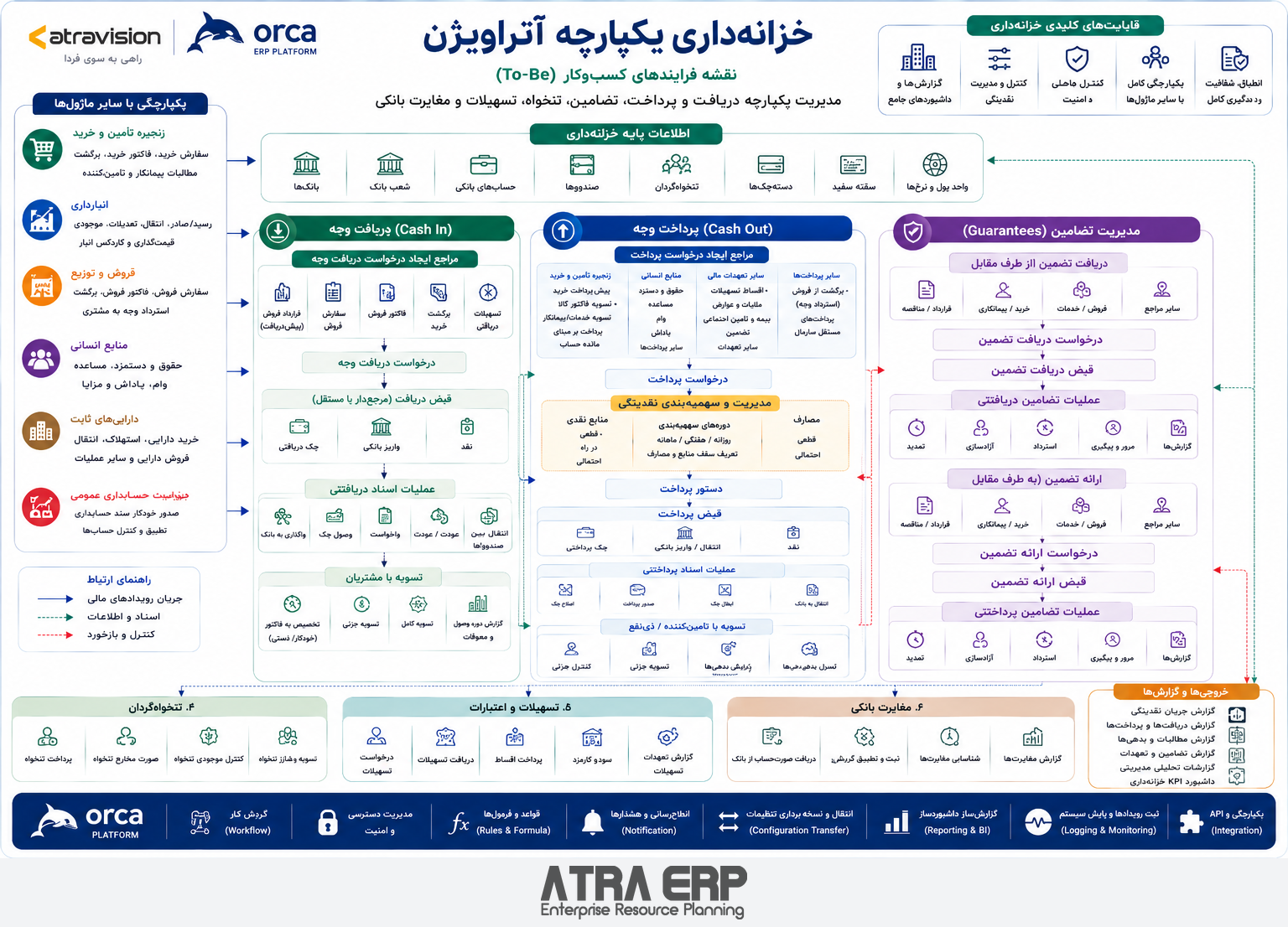 نقشه خزانه‌داری؛ سیستم یکپارچه سازمانی آتراویژن