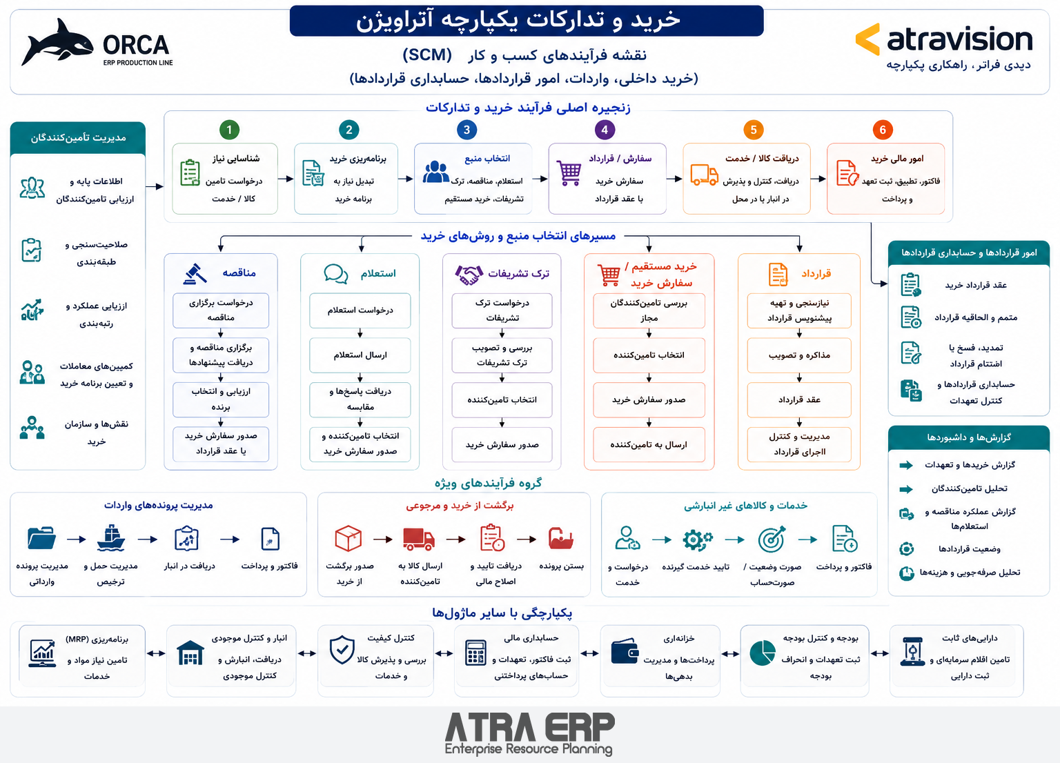 نقشه تأمین و تدارکات؛ راهکار آتراویژن