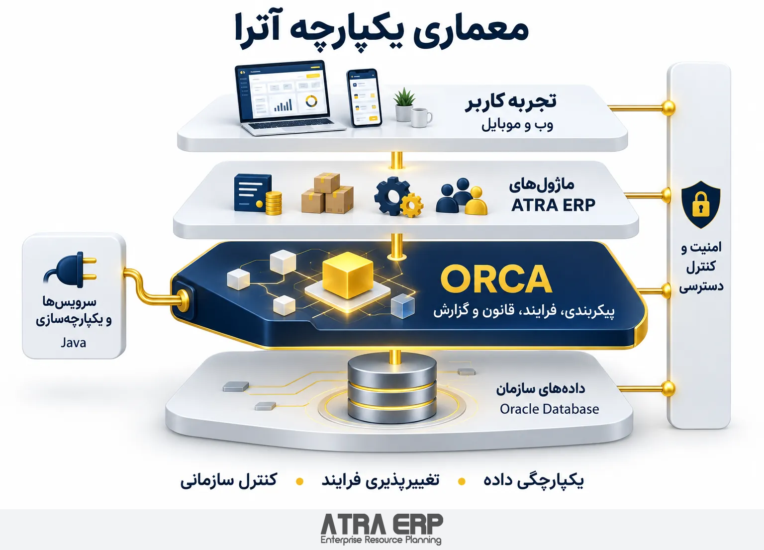 نمای مفهومی معماری آتراویژن: تجربه کاربر، ماژولهای ERP، زیرساخت ORCA و دادههای سازمان، همراه با کنترل دسترسی و یکپارچهسازی نمای مفهومی معماری آتراویژن: تجربه کاربر، ماژولهای ERP، زیرساخت ORCA و دادههای سازمان، همراه با کنترل دسترسی و یکپارچهسازی