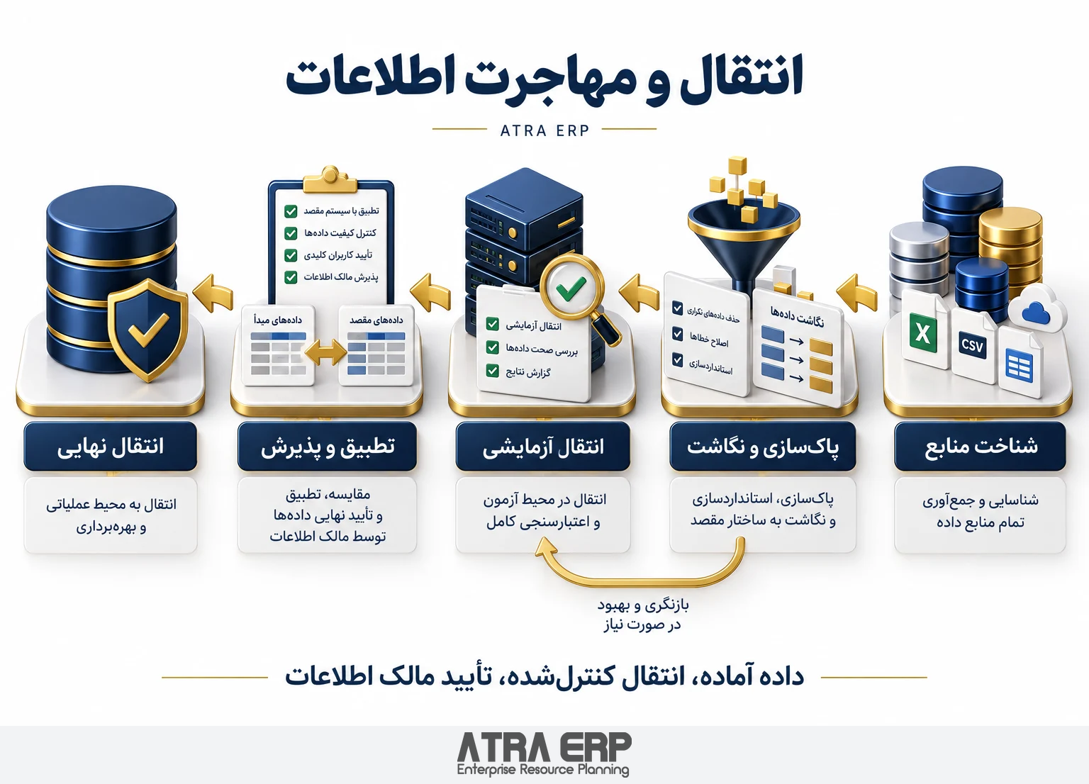 اینفوگرافیک طرح مدیریت انتقال و مهاجرت اطلاعات اینفوگرافیک طرح مدیریت انتقال و مهاجرت اطلاعات