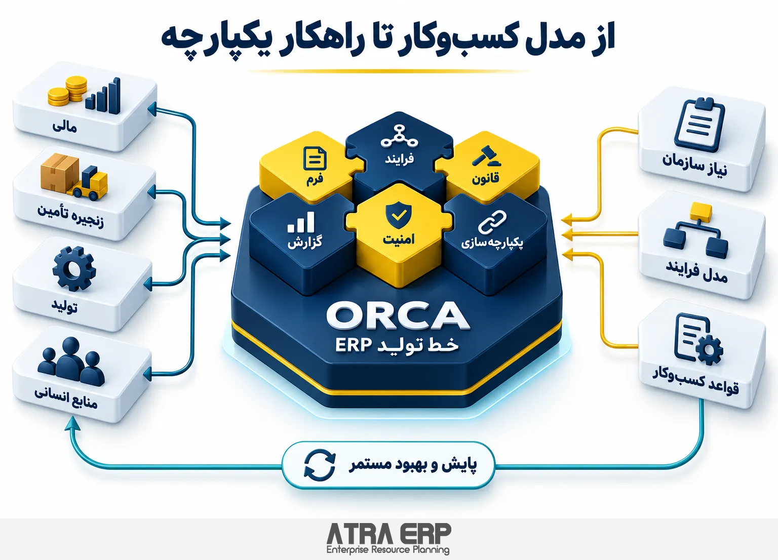 اینفوگرافیک ORCA EPL — خط تولید ERP؛ تبدیل نیاز سازمان و مدل فرایند به ماژولهای یکپارچه با ابزارهای فرم، فرایند، قانون، گزارش، امنیت و یکپارچهسازی اینفوگرافیک ORCA EPL — خط تولید ERP؛ تبدیل نیاز سازمان و مدل فرایند به ماژولهای یکپارچه با ابزارهای فرم، فرایند، قانون، گزارش، امنیت و یکپارچهسازی