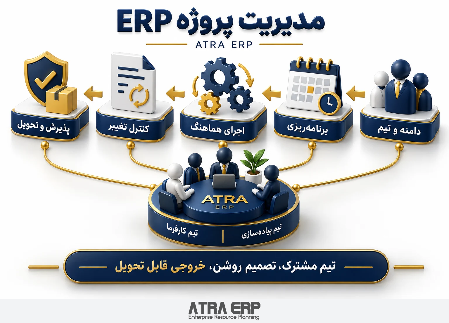 اینفوگرافیک طرح مدیریت پروژه استقرار