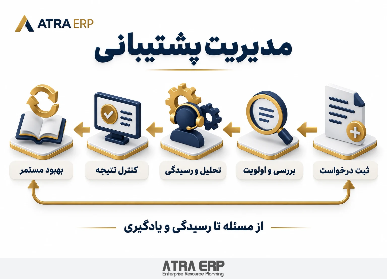 اینفوگرافیک متدولوژی مدیریت پشتیبانی اینفوگرافیک متدولوژی مدیریت پشتیبانی