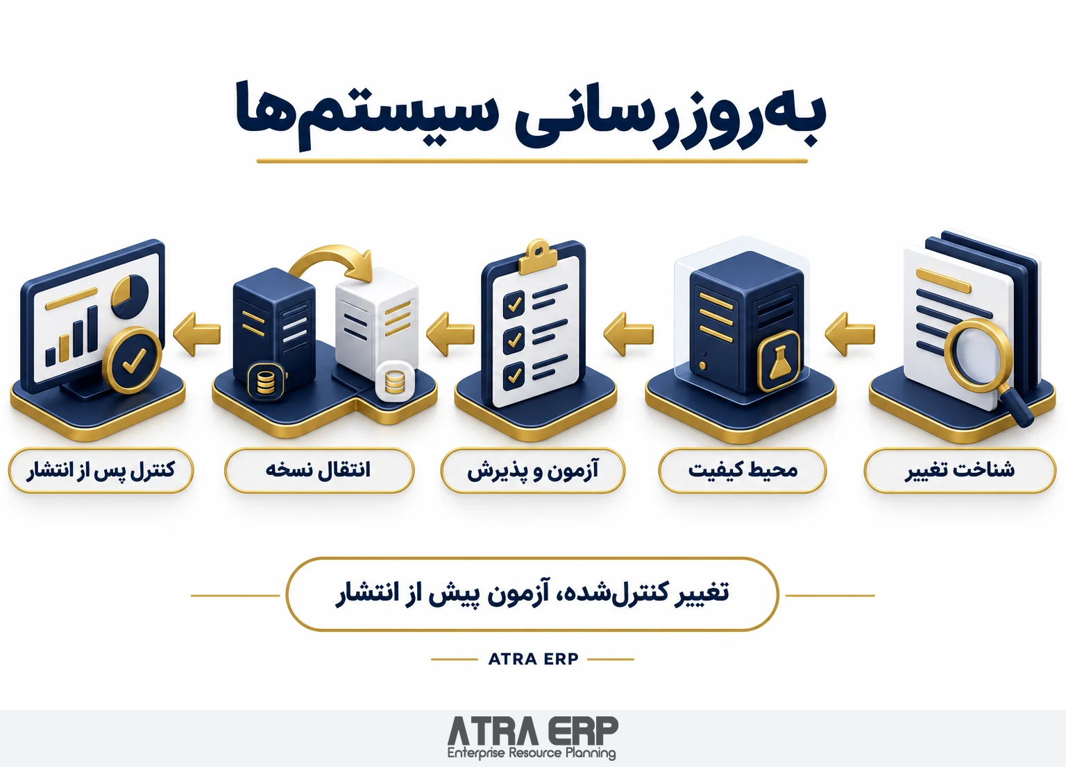 اینفوگرافیک متدولوژی به‌روزرسانی سیستم‌ها