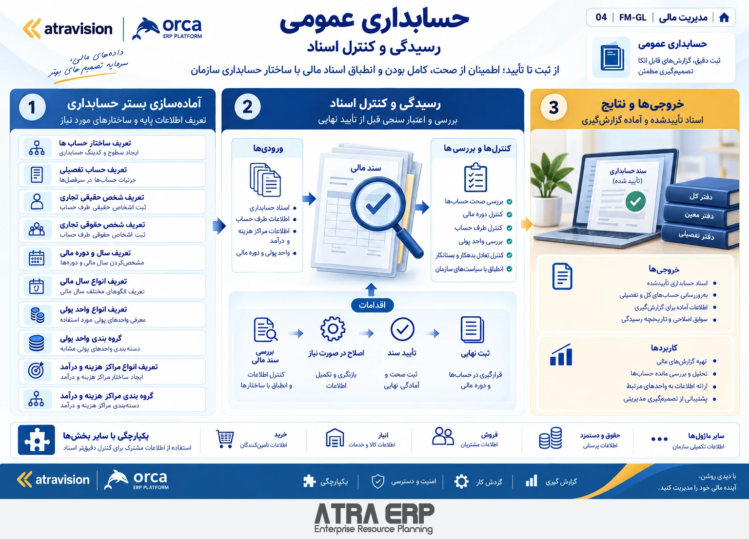 حسابداری عمومی؛ کنترل و پیگیری اسناد؛ راهکار آتراویژن
