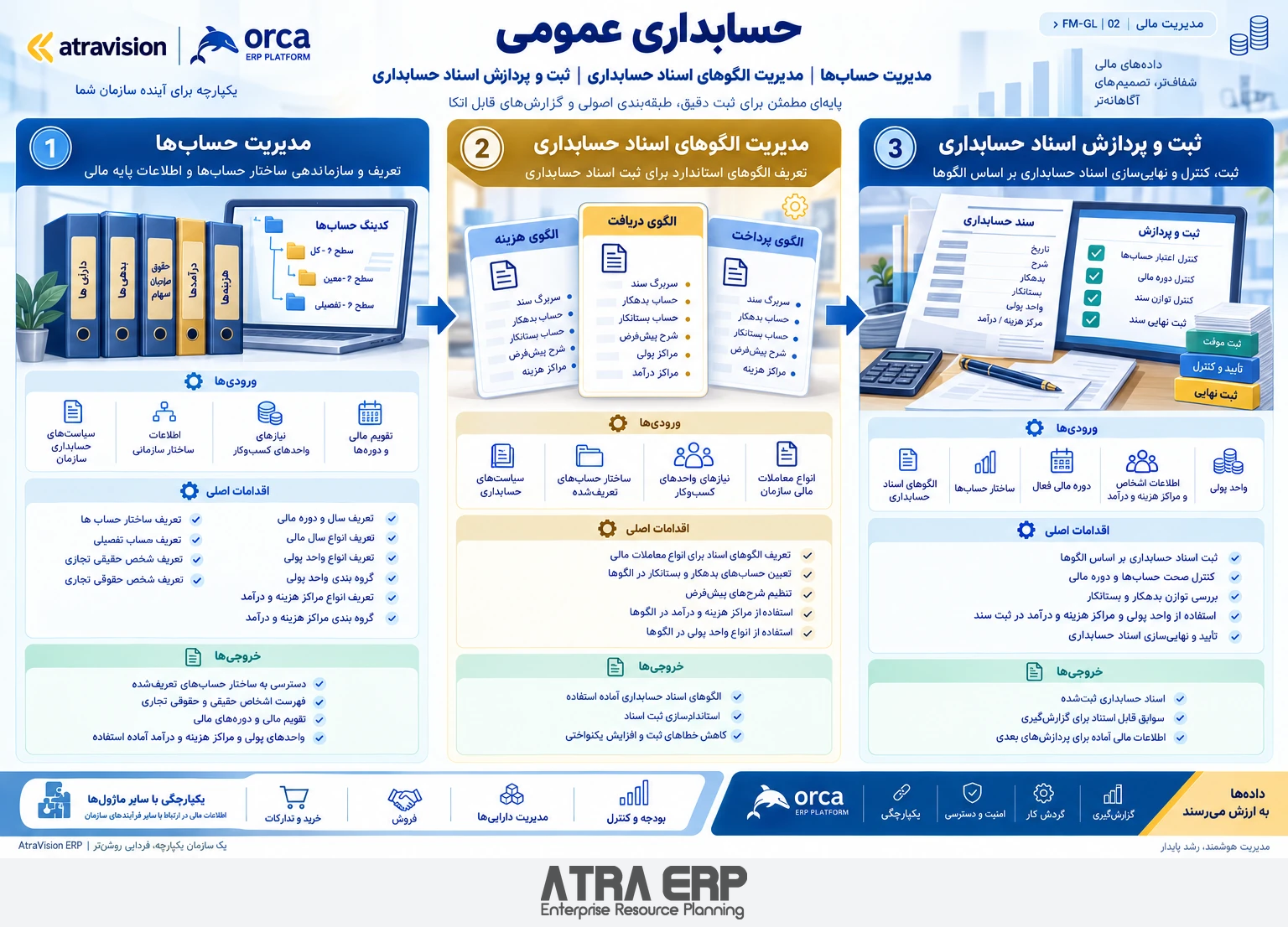 حسابداری عمومی؛ ساختار حساب‌ها و اسناد؛ ATRA ERP