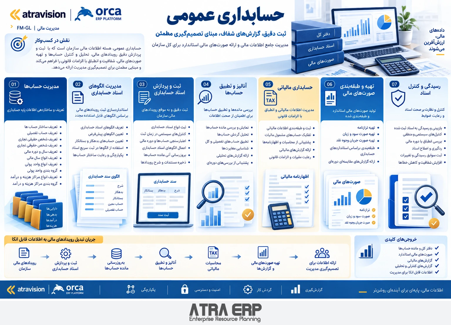 حسابداری عمومی؛ راهکار آتراویژن