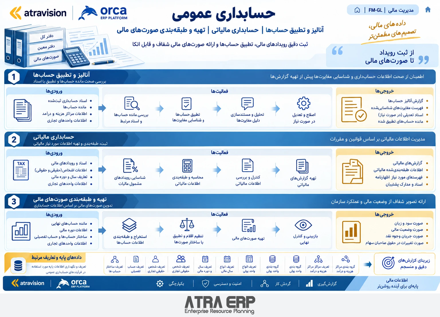 حسابداری عمومی؛ دفاتر و گزارش‌ها؛ سیستم یکپارچه سازمانی آتراویژن