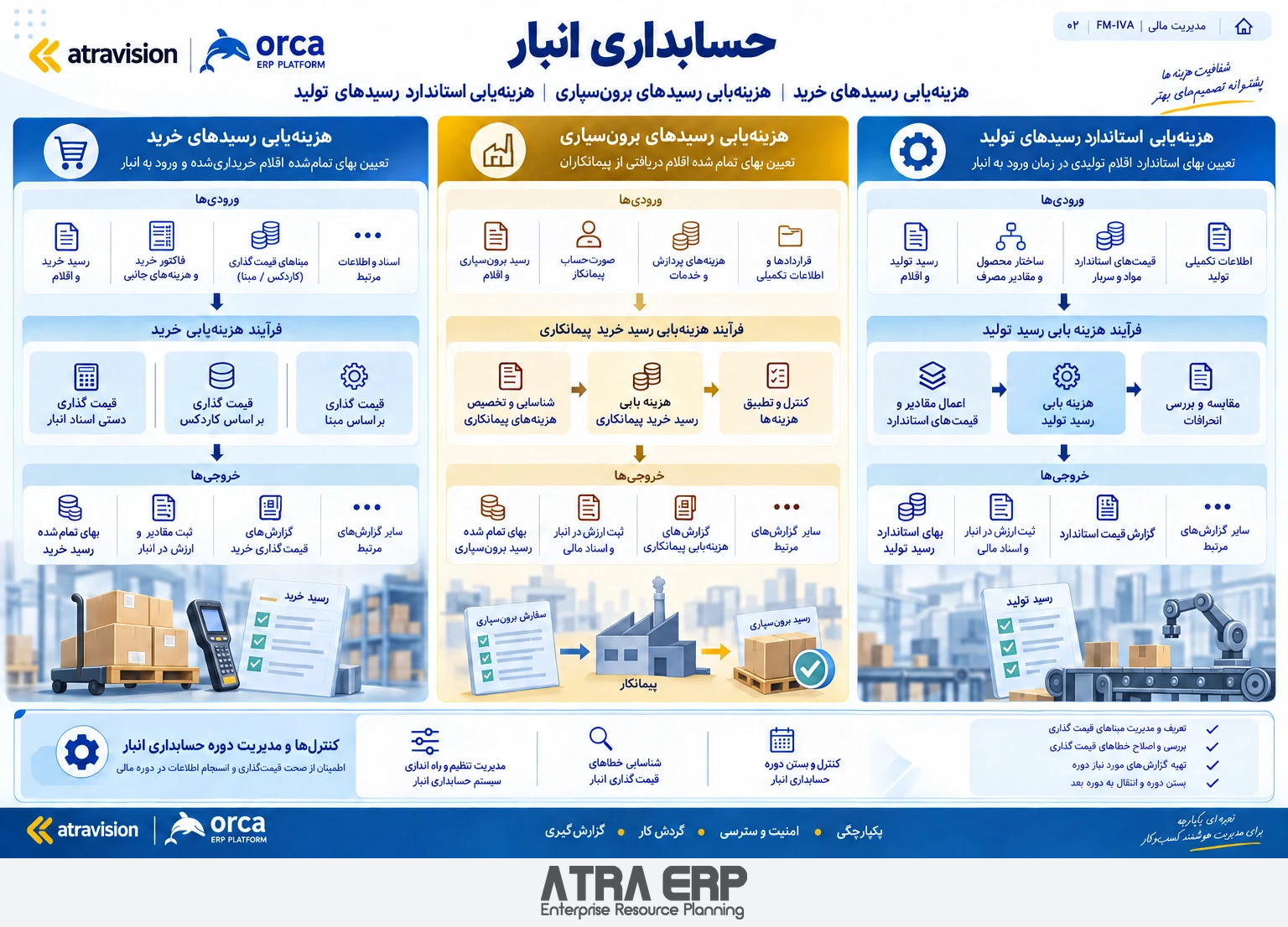 حسابداری انبار؛ فرایندها و گزارش‌ها؛ ATRA ERP