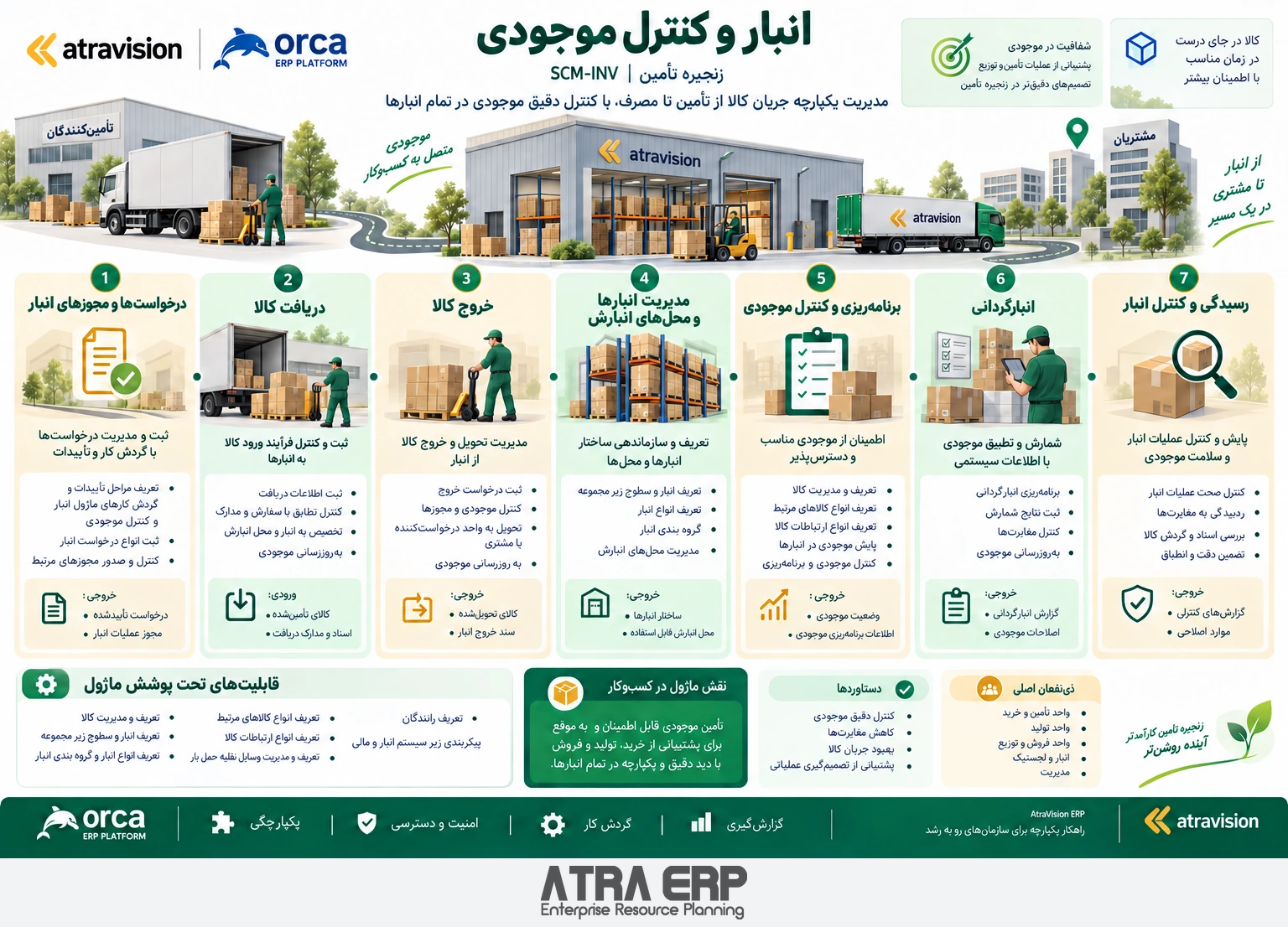انبار و کنترل موجودی؛ راهکار آتراویژن