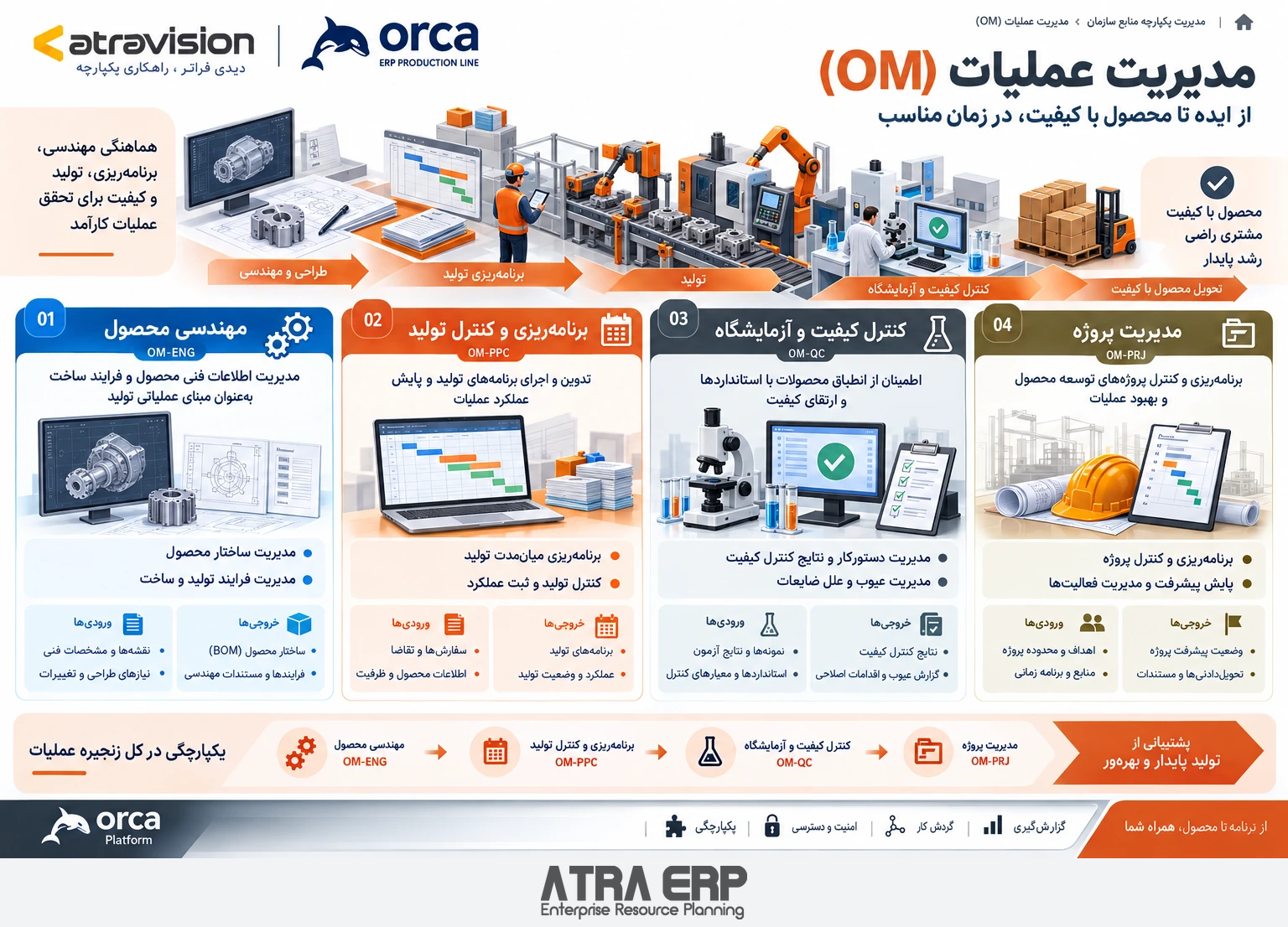 مدیریت عملیات؛ سیستم یکپارچه سازمانی آتراویژن