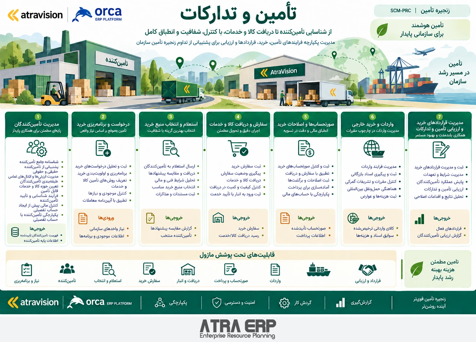 تأمین و تدارکات؛ راهکار آتراویژن