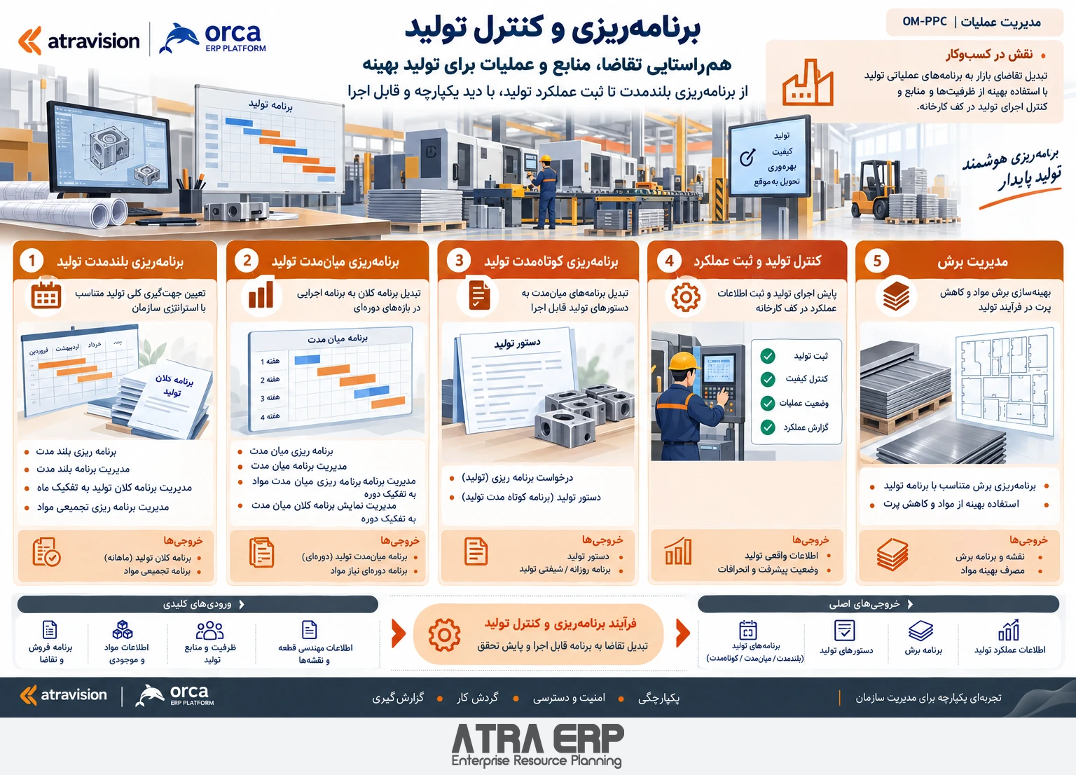برنامه‌ریزی و کنترل تولید؛ ATRA ERP