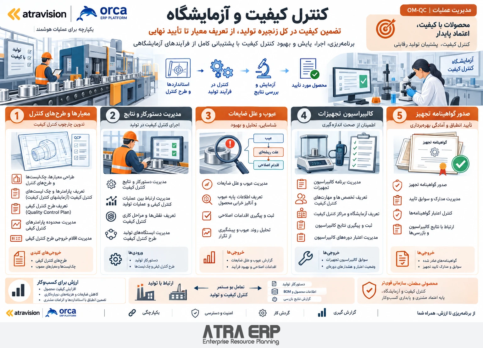 کنترل کیفیت و آزمایشگاه؛ سیستم یکپارچه سازمانی آتراویژن