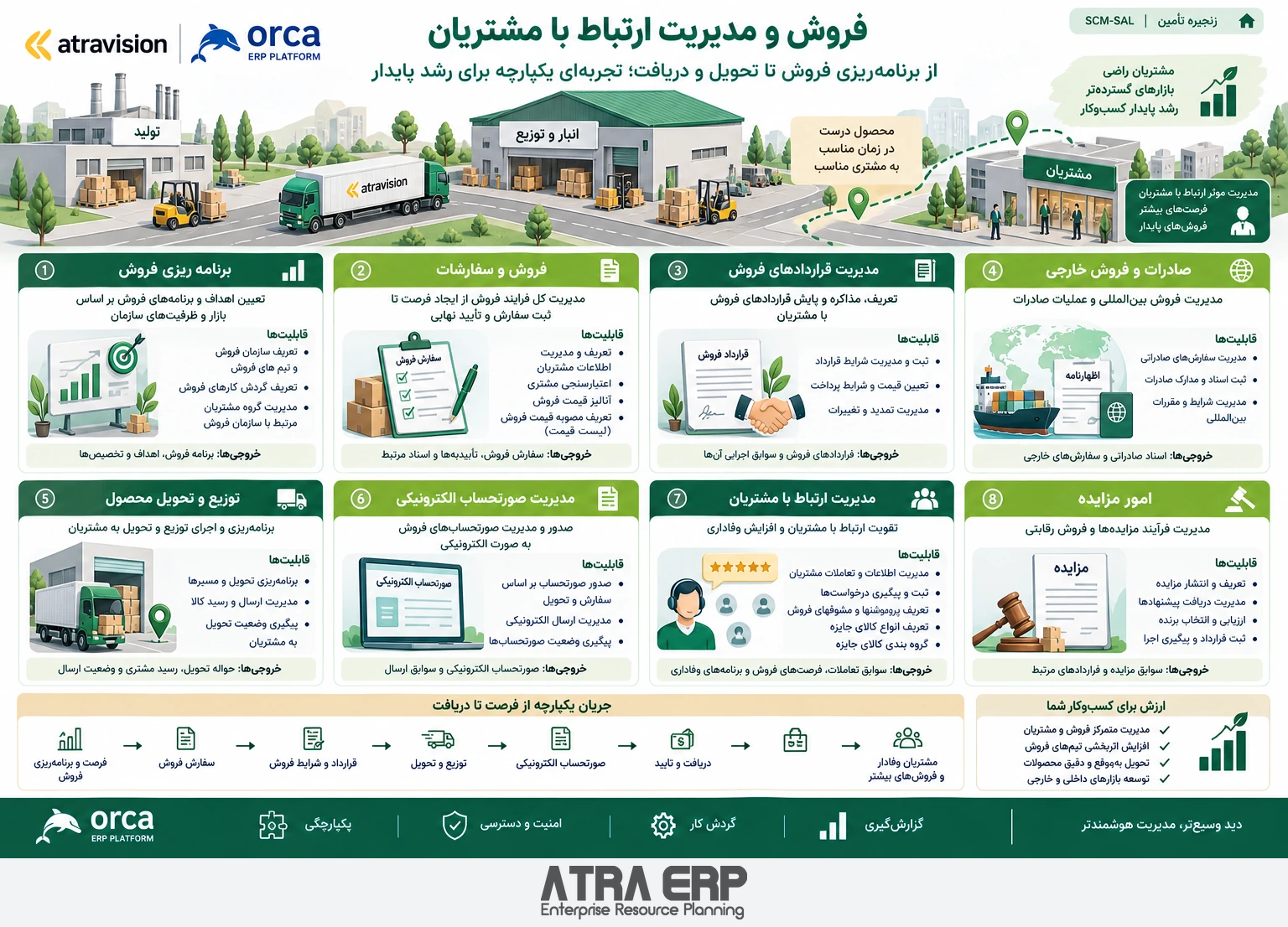فروش و مدیریت ارتباط با مشتریان؛ راهکار آتراویژن