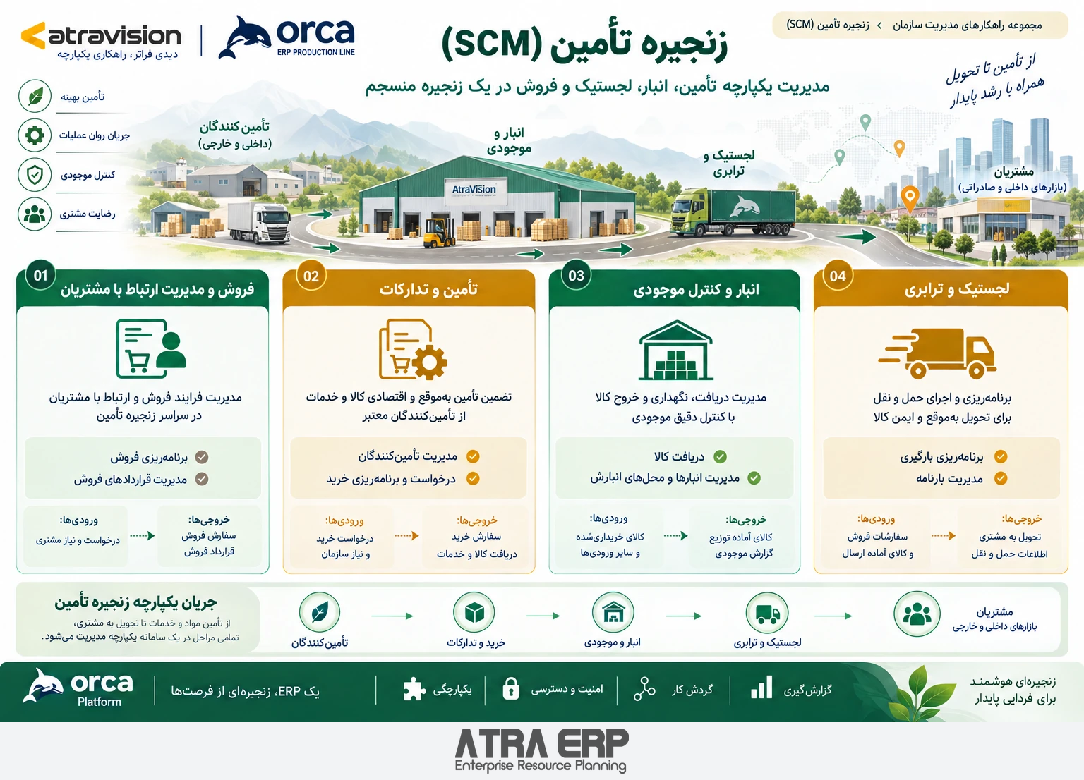 زنجیرهٔ تأمین؛ ATRA ERP