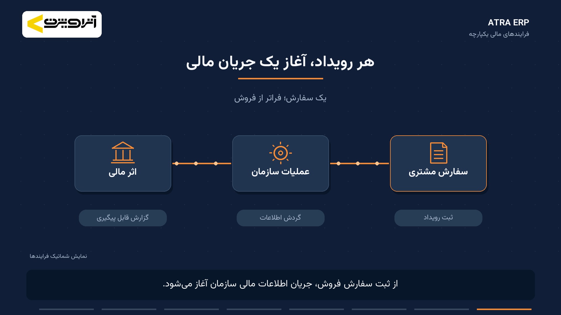 فرایندهای مالی یکپارچه در ATRA ERP