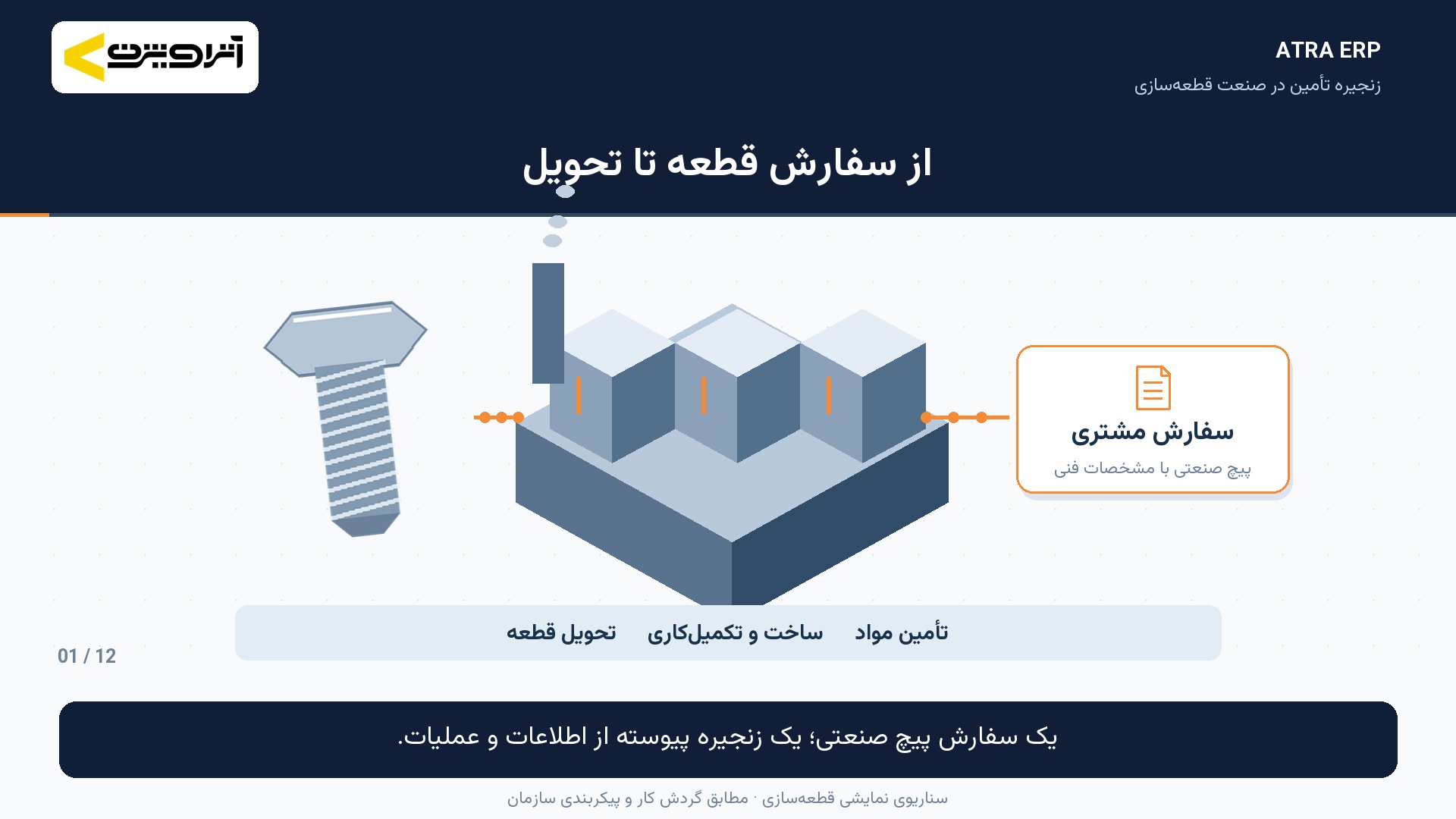 آنچه در زنجیره تأمین در یک شرکت قطعه‌سازی در ATRA ERP اجرا می‌شود